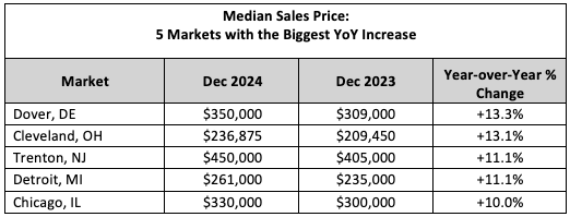 Median Sales Price